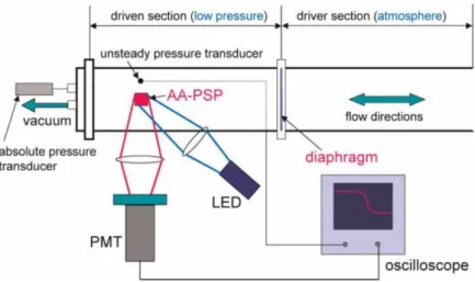 Figure 3.24 Typical experimental setup of shock tube for response time calibration of PSP [193] 