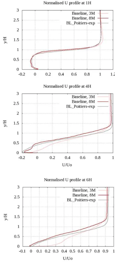 Figure 4.16 Time and spanwise averaged streamwise velocities at three different x/H locations 