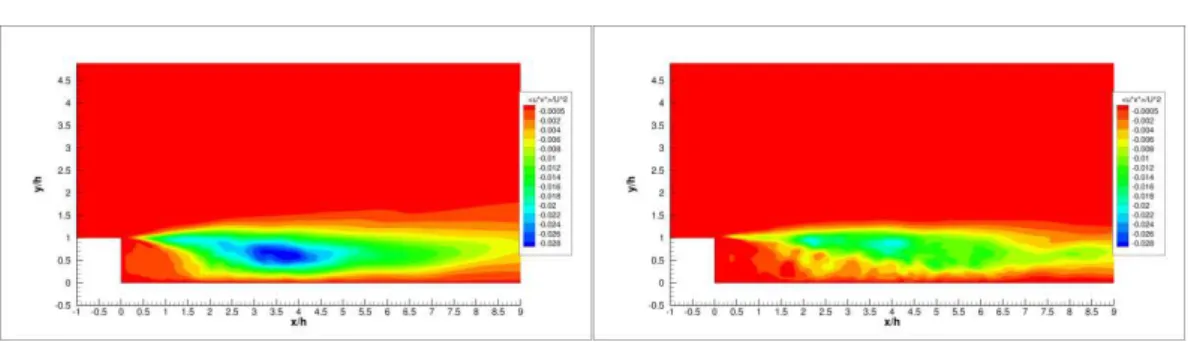 Figure 4.20 Normalised turbulent shear stress, <u’v’> for the 3M mesh –left- and the 8M mesh –right- baseline cases 