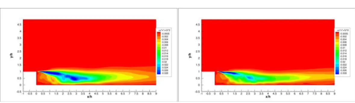 Figure 4.26 Normalised turbulent shear stress, <u’v’> for the 3M mesh –left- and the 8M mesh –right- steady plasma cases 