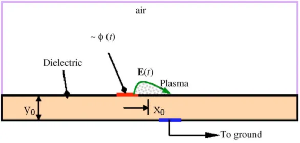 Figure 3.5 Single DBD plasma actuator diagram according to Singh and Roy’s model 