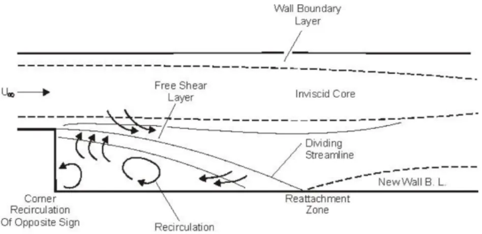Figure 4.1: Schematic of streamlines in separation reattachement process of ﬂows over a backward facing step (Kim [1978])