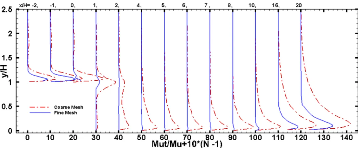 Figure 4.6: Comparison of modelled turbulent viscosity with diﬀerent mesh resolutions.