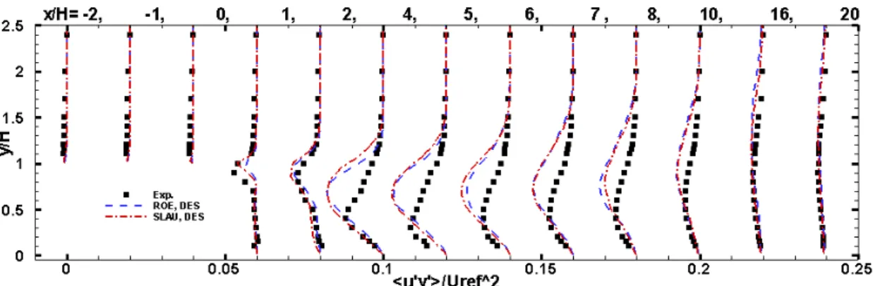 Figure 4.11: Comparison of the Reynolds normal stress ⟨u ′ v ′ ⟩/U ref 2 by diﬀerent ﬂux splitting methods.