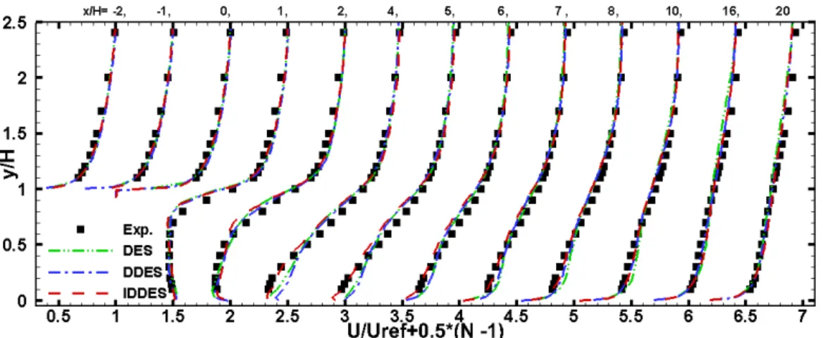 Figure 4.15: Comparison of proﬁles of the streamwise velocity predicted with diﬀerent tur- tur-bulence modelling techniques