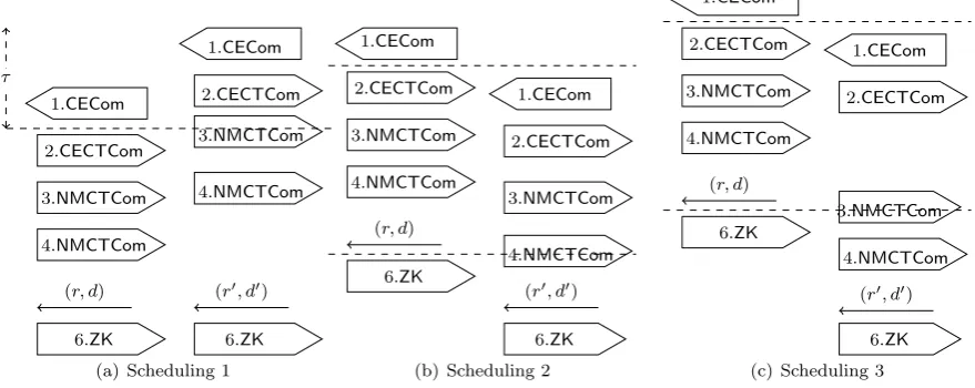 Figure 7: The three scheduling in a man-in-the-middle execution of A