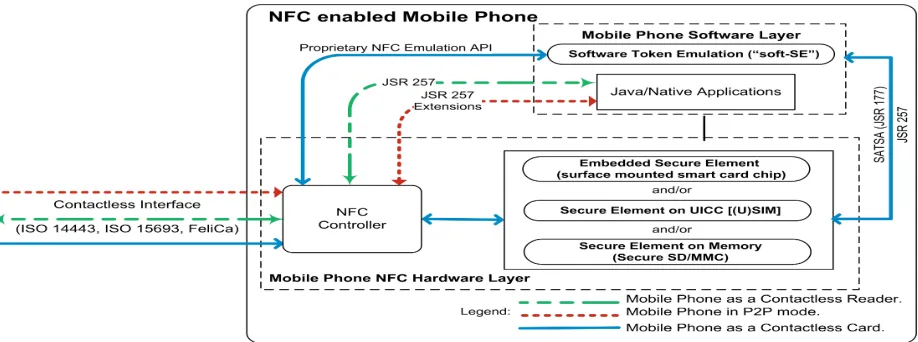 Figure 1: NFC architecture options with SE available as a software emulation (“soft-SE”) via mobile phone APIs.