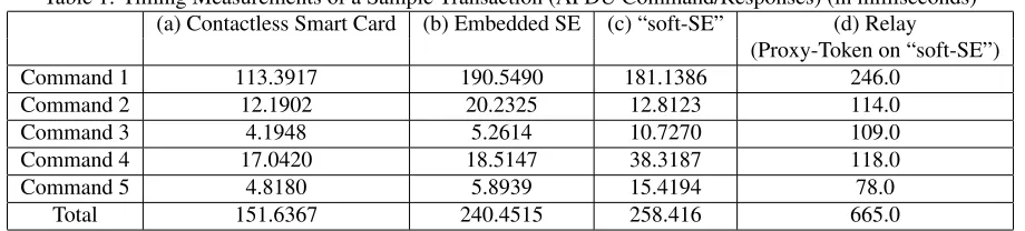 Table 1: Timing Measurements of a Sample Transaction (APDU Command/Responses) (in milliseconds)