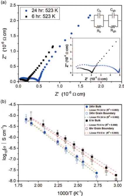 Fig. 1XRD patterns obtained for (a) powdered Li2NiGe3O8 and pelletssintered for (b) 6 h and (c) 24 h