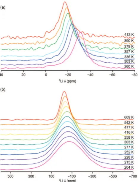 Fig. 4Variable-temperature6Li (a) MAS and (b) static NMR spectraobtained for Li2NiGe3O8