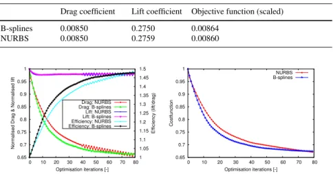 Table 1 Final drag and lift coefficients