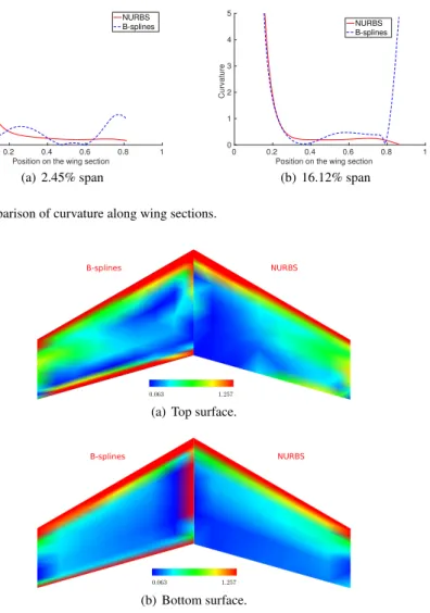 Fig. 10 Comparison of mean curvature of optimal wing surfaces.