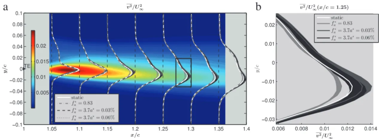Fig. 11. Time average of the squared crossflow perturbation velocity v 2 for the static case and profiles for the non-actuated and the actuated configurations;