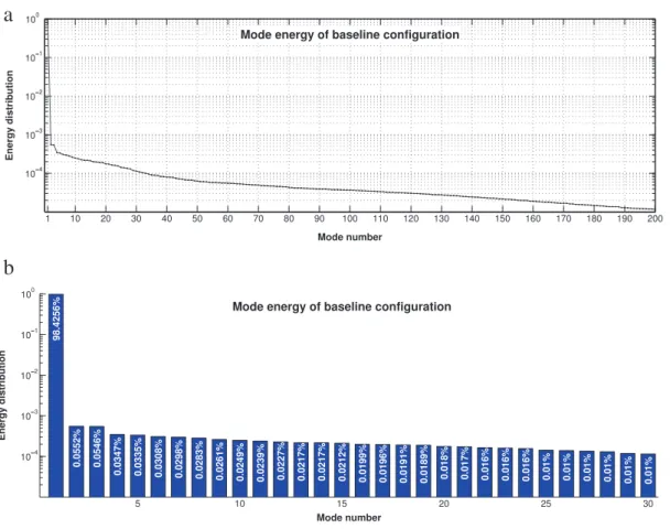 Fig. 13. Energy distribution of the first modes issued from the POD for the baseline configuration
