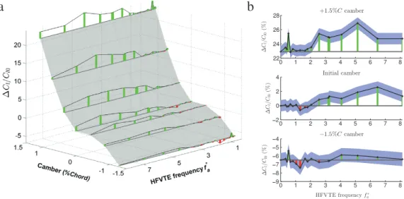 Fig. 5. (a) Modification of the measured lift coefficient C l as a function of the dimensionless camber and the dimensionless actuation frequency