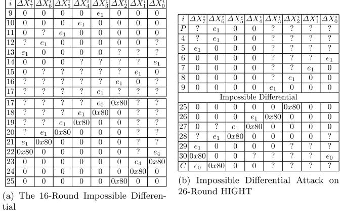5.1Fig. 6Improved Impossible Diﬀerential Attack on 26-Round HIGHT