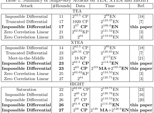Table 1: Summary of Single-Key Attacks on TEA, XTEA and HIGHT