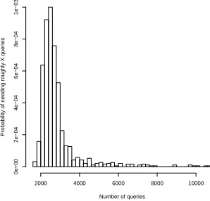 Fig. 3. Histogram of number of queries needed for 512bit keys