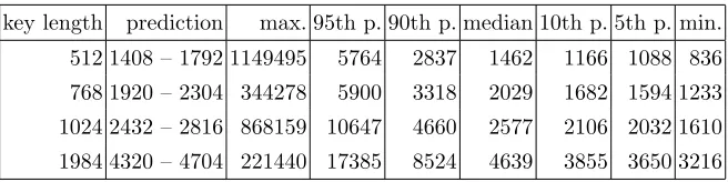 Table 1. Number of queries needed to attack diﬀerent key lengths