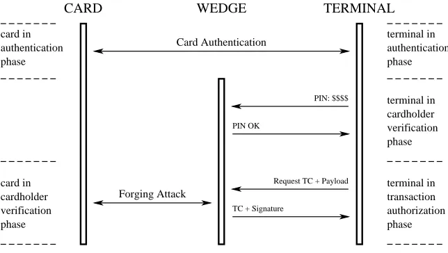 Fig. 1. Executing an oﬄine CDA transaction without the cardholder’s PIN