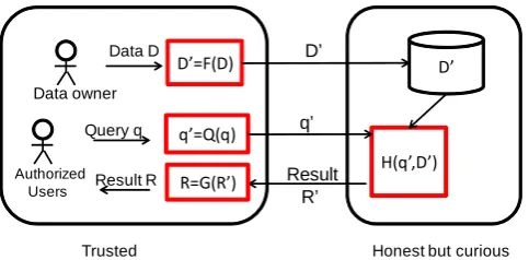 Figure 1: Illustration of the framework for perturbation-basedsecure computation in the cloud.