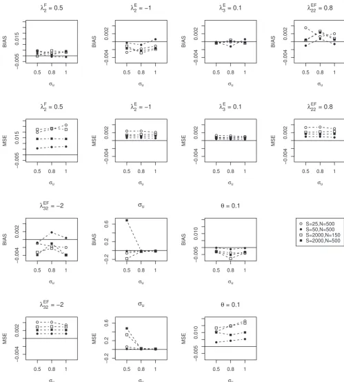 FIGURE 1Bias and mean squared error (MSE) of data sets generated from the Dirichlet-multinomial mixed model with subject-specificrandom effect