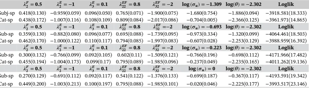 TABLE 2The mean estimates (standard deviation) over 1000 replicates when data sets were generated from the Dirichlet-multinomialmixed model with categorical-specific random effect with common variance