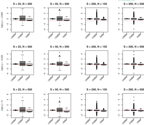 FIGURE 3Estimates for the variance components obtained from three different models (UNBM, CNBM, and DMM) when data sets weregenerated using the UNBM model