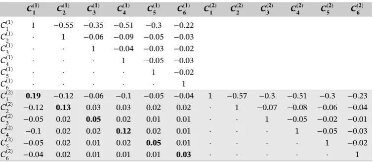 TABLE 6The estimated marginal correlation of the data set obtained by Dirichlet-multinomial mixedmodel with categorical-specific random effect having common variance across categories