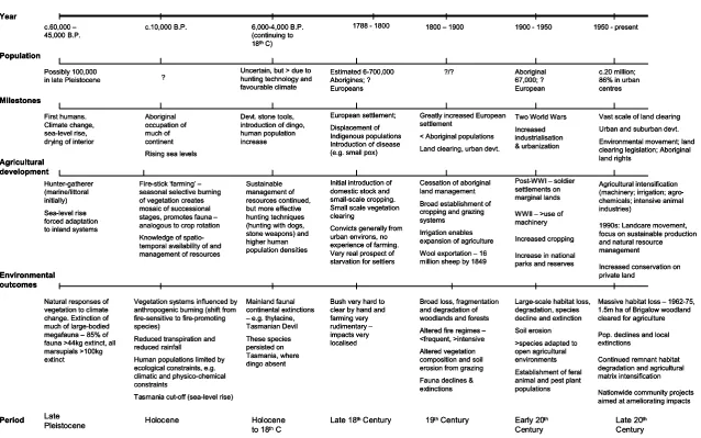 Fig. 1.1.b Chronological sequence of agricultural and land-use development and environmental consequences for Australia