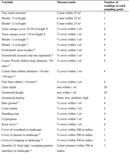 Table 3.1. Environmental variables measured at each sampling point, with units of measurement and 