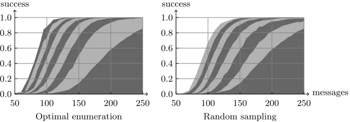 Fig. 3: Overhead of the probability-driven method in function of the key rank(green), and memory requirements of the deterministic enumeration (light blue).