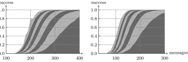 Figure 4 illustrates the success rate of diﬀerent orders for a template attack, infunction of the number of traces measured