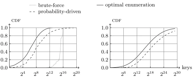 Fig. 6: Enumeration success rates. Left: 2 S-boxes, right: 16 S-boxes.