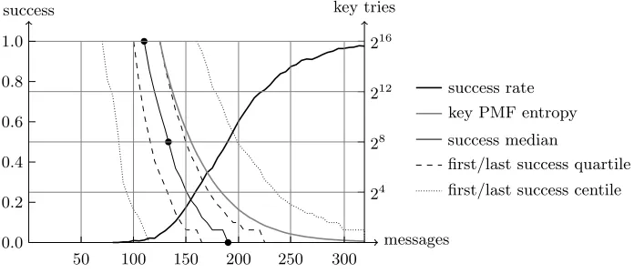 Fig. 7: Success rate for the best key candidate (thick), entropy of the key candi-dates distribution (gray), and key tries needed to reach a given success proba-bility (dotted: 1% and 99%, dashed: 25% and 75%, solid: 50%).