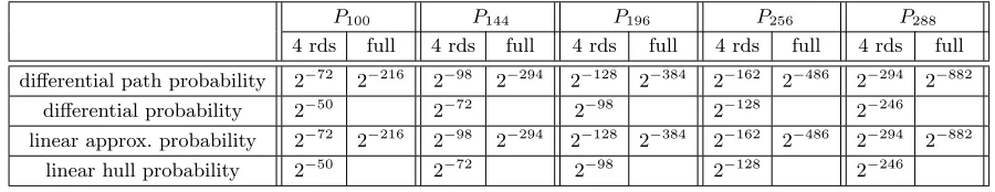 Table 2. Upper bounds on the best diﬀerential path probability, best diﬀerential probability, best linear approximationprobability and best linear hull probability for 4 rounds and for the full version of the ﬁve PHOTON internal permutations.