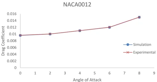 Figure 6. Comparison of computed and experimental lift and drag coefficient of clean NACA0012 Airfoil in  unbounded flow 
