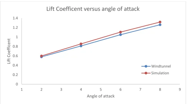 Figure 7. Comparison of computed and experimental lift and drag coefficient versus angle of attack of NACA0012  Airfoil with Gurney Flap H=2%C 