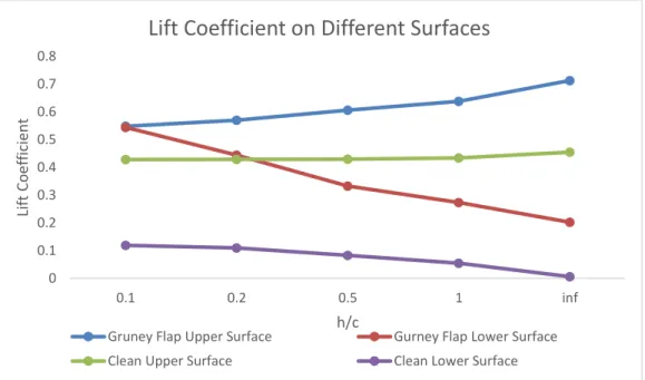 Figure 12.Comparison of lift coefficient on the upper and lower surface of NACA 0012 airfoil with h=2%C and θ =  90° Gurney flap and clean NACA0012 airfoil