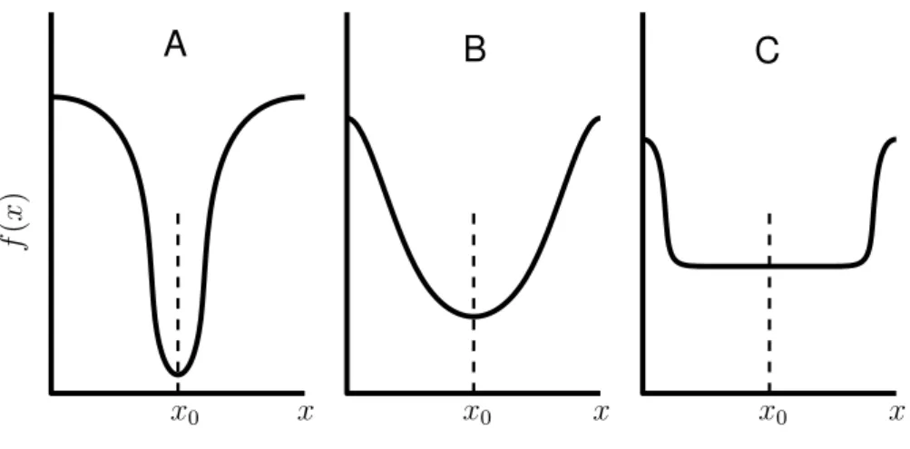Figure 3.3: Example designs illustrating the trade-off between mean performance and performance robustness.