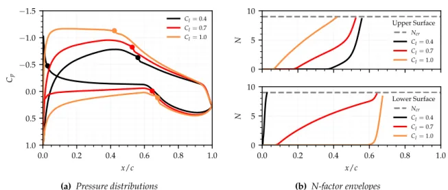 Figure 5.9: Pressure and N-factor envelopes run at N cr = 9 for the NLF0215 at C l = 0.4, 0.7 and 1.0