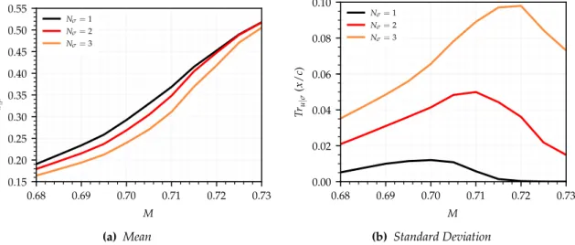 Figure 5.22: Tr u mean and standard deviation polars calculated at various critical N-factor standard deviation values for the RAE2822.