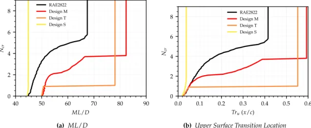 Figure 6.16: ML/D and upper surface transition location against critical N-factor for the RAE2822 and selected optimised designs.