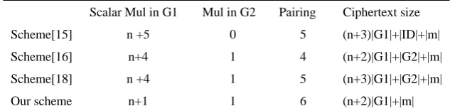 Table 1   Efficiency comparisons with other schemes 