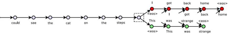 Figure 1: Picture representing the Encoder/Decoder architecture used in the Sent2Vec as shown in Kiroset al