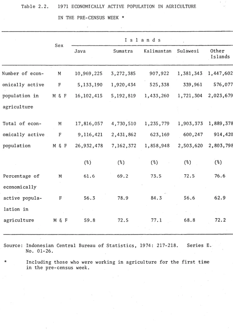 Table  2.2.  1971  ECONOMICALLY  ACTIVE  POPULATION  IN  AGRICULTURE IN THE  PRE-CENSUS  WEEK  *