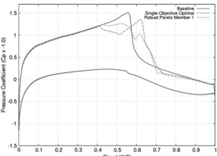 Fig. A1 C p distribution comparison at ﬂight condition 1 (shown in Table 8).
