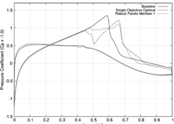 Fig. A5 C p distribution comparison at ﬂight condition 5 (shown in Table 8).