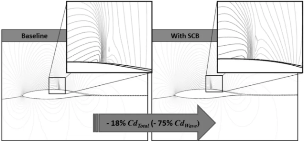 Fig. 2 Comparison of aerofoil without (left) and with SCB (right).