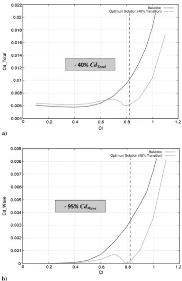 Table 5 compares the aerodynamic characteristics obtained by the baseline design (RAE 5243) and the baseline design with SCB obtained by Pareto members 1 and 3